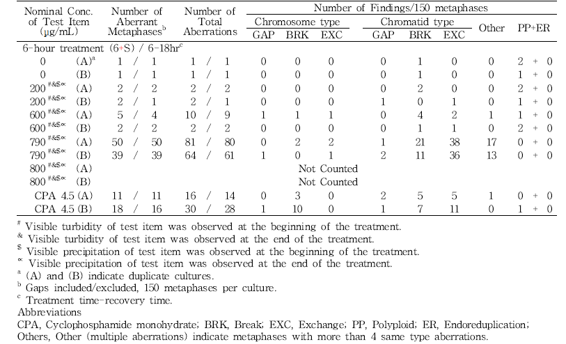 Results of in vi tro chromosome aberration test of 세신 분말(+S9, 6-18h)