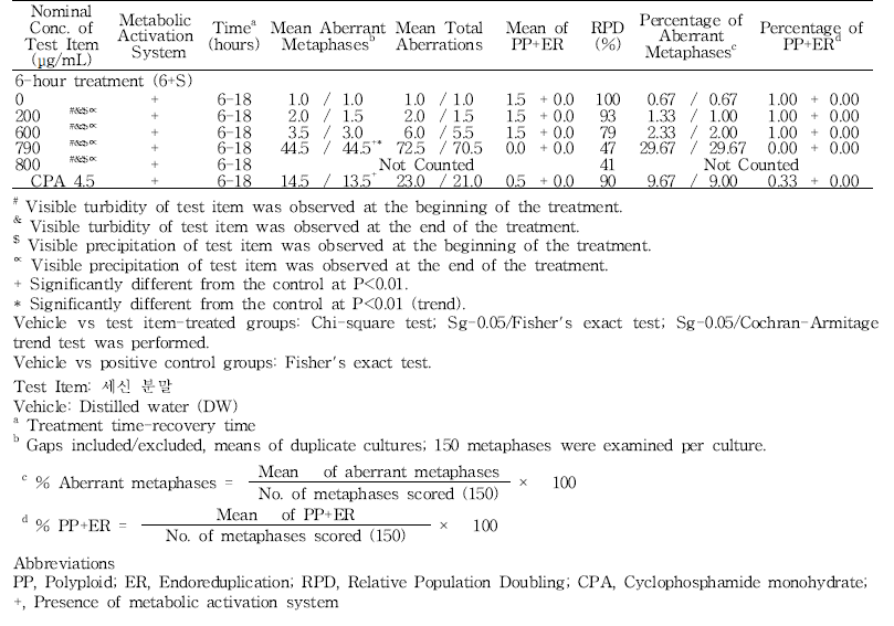 Results of in vi tro chromosome aberration test of 세신 분말(+S9, 6-18h) (continued)