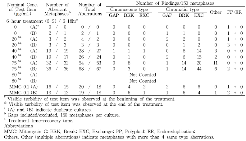 Results of in vi tro chromosome aberration test of 세신 분말(-S9, 6-18h)