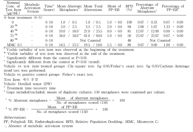 Results of in vi tro chromosome aberration test of 세신 분말(-S9, 6-18h) (continued)