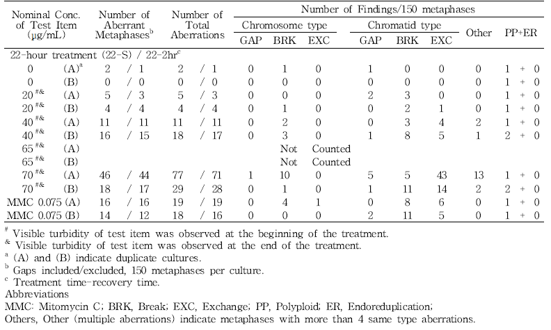 Results of in vi tro chromosome aberration test of 세신 분말(-S9, 22h)