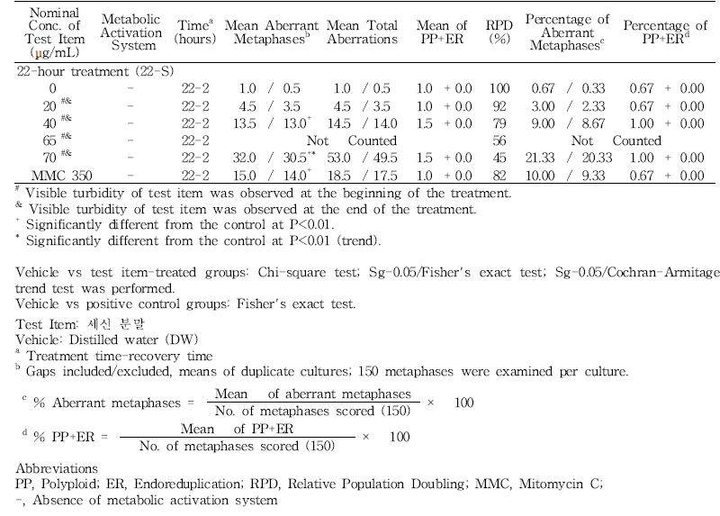 Results of in vi tro chromosome aberration test of 세신 분말(-S9, 22h)(continued)