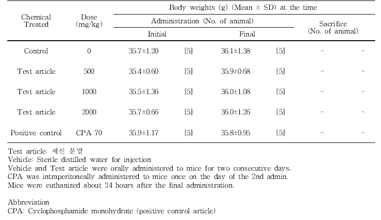 Body weights for male mice in vivo micronucleus test of 세신 분말