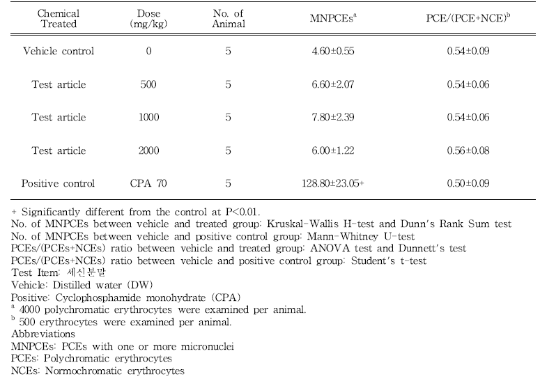 Results of in vivo micronucleus test of 세신 분말