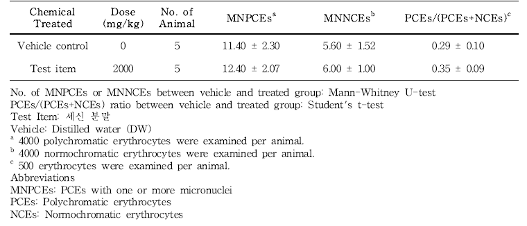 Results of in vivo micronucleus test in the 13-week gavage study (Main study) of 세신 분말