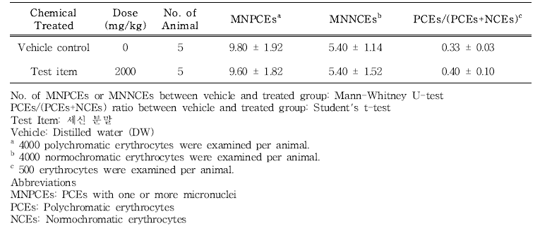 Results of in vivo micronucleus test in the 13-week gavage study (Recovery group) of 세신 분말