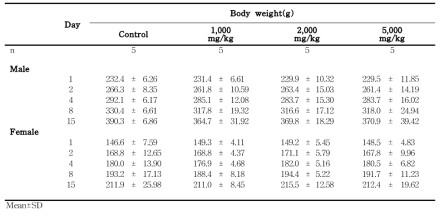 Body weight changes for rats in the single dose toxicity study of 세신 열수추출물