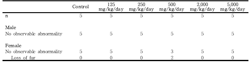 Clinical signs for rats in the dose-range finding study of 세신 열수추출물