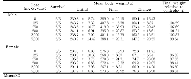 Final body weights for rats in the dose-range finding study of 세신 열수추출물