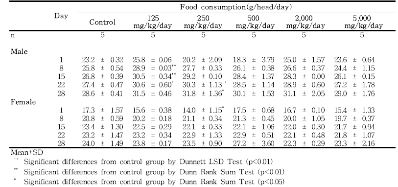 Food consumptions for rats in the dose-range finding study of 세신 열수추출물