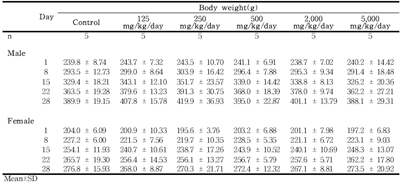 Body weight changes for rats in the dose-range finding study of 세신 열수추출물