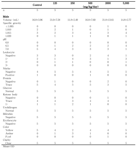 Urinalysis results from male rats in the dose-range finding study of 세신 열수추출물