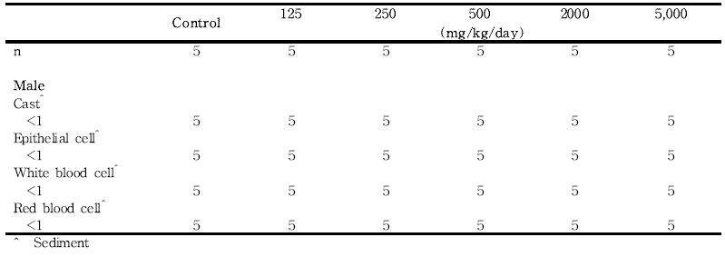 Urinalysis results from male rats in the dose-range finding study of 세신 열수추출물(continued)