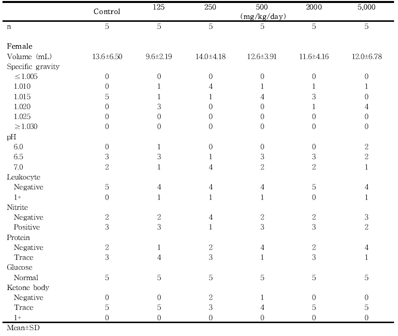 Urinalysis results from female rats in the dose-range finding study of 세신 열수추출물