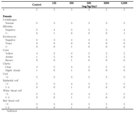 Urinalysis results from female rats in the dose-range finding study of 세신 열수추출물 (continued)