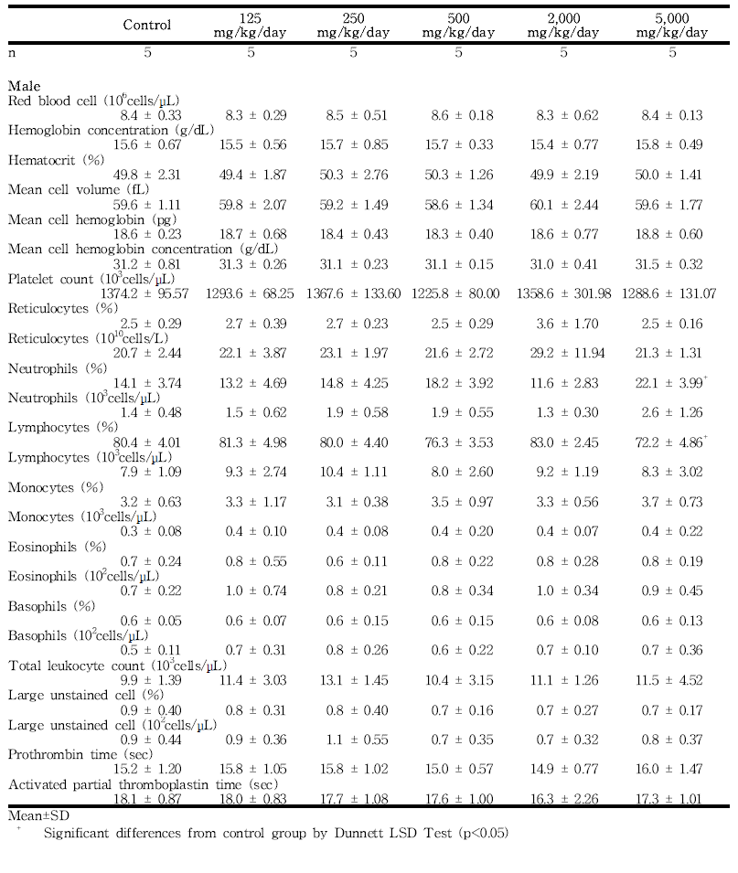 Hematology data for male rats in the dose-range finding study of 세신 열수추출물