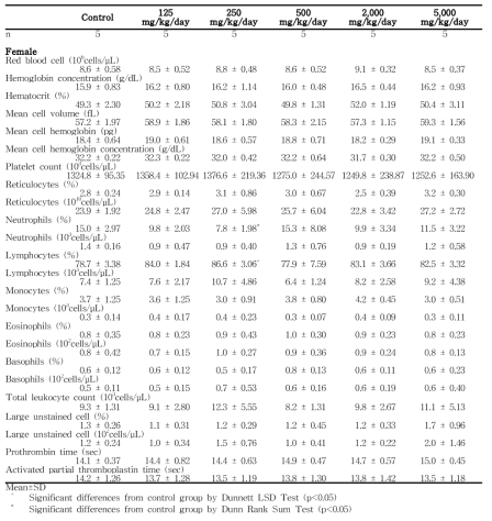 Hematology data for female rats in the dose-range finding study of 세신 열수추출물