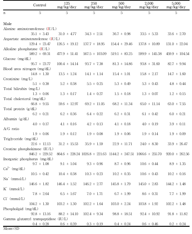 Clinical chemistry data for male rats in the dose-range finding study of 세신 열수추출물