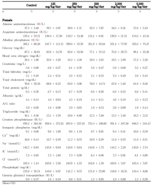 Clinical chemistry data for female rats in the dose-range finding study of 세신 열수추출물