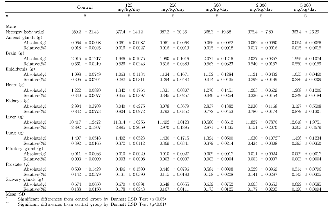 Organ weights for male rats in the dose-range finding study of 세신 열수추출물