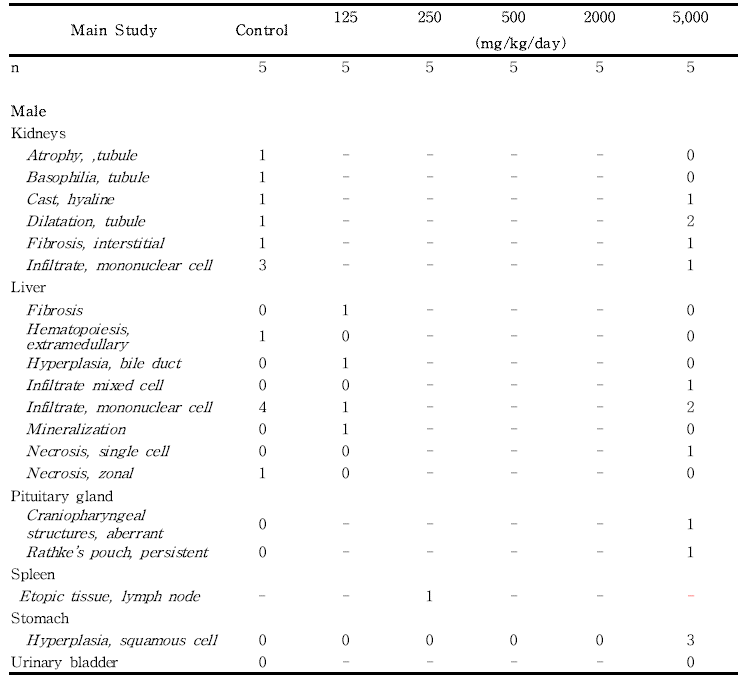 Histopathological findings for male rats in the dose-range finding study of 세신 열수추출물