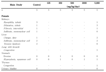 Histopathological findings for female rats in the dose-range finding study of 세신 열수추출물