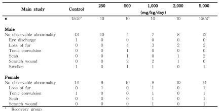 Clinical signs for rats in the 13-week gavage study of 세신 열수추출물