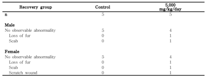 Clinical signs for rats in the 13-week gavage study (Recovery group) of 세신 열수추출물