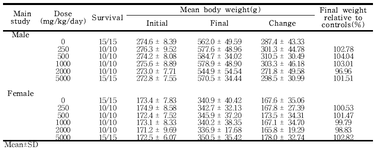 Final body weights for rats in the 13-week gavage study of 세신 열수추출물