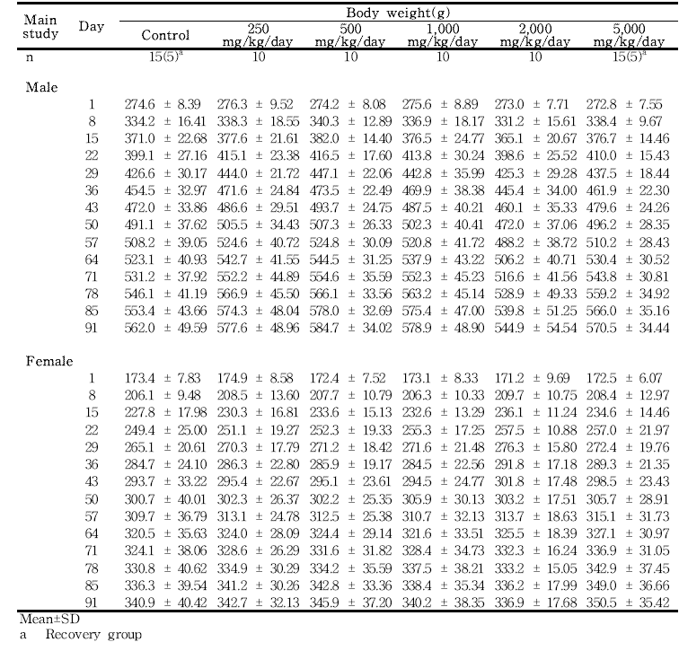 Body weight changes for rats in the 13-week gavage study of 세신 열수추출물