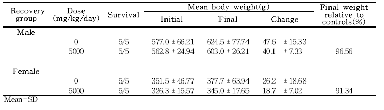 Final body weights for rats in the 13-week gavage study (Recovery group) of 세신 열수추출물