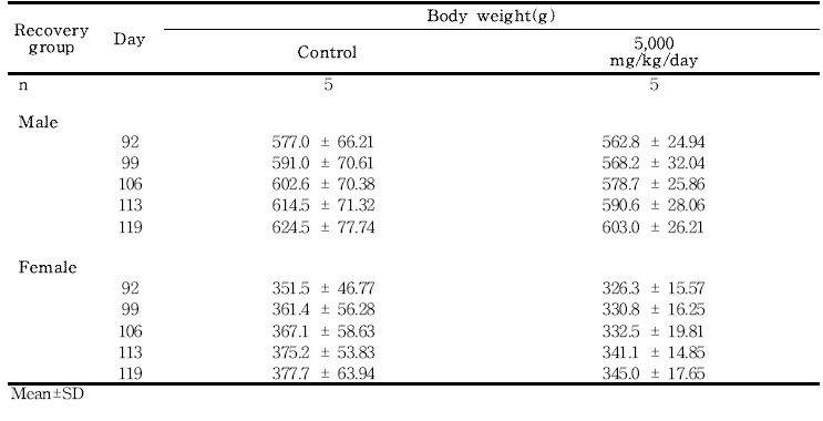 Body weight changes for rats in the 13-week gavage study (Recovery group) of 세신 열수추출물