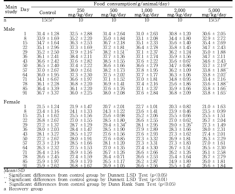 Food consumptions for rats in the 13-week gavage study of 세신 열수추출물