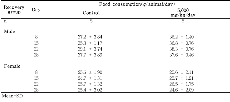 Food consumptions for rats in the 13-week gavage study (Recovery group) of 세신 열수추출물