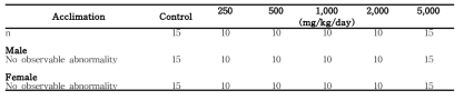 Ophthalmological for rats in the 13-week gavage study (Acclimation) of 세신 열수추출물