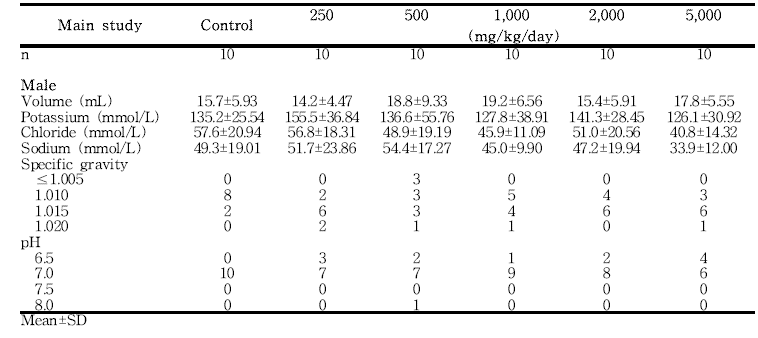 Urinalysis results from male rats in the 13-week gavage study (Main Study) of 세신열수추출물