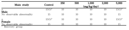 Ophthalmological for rats in the 13-week gavage study (Main Study) of 세신 열수추출물