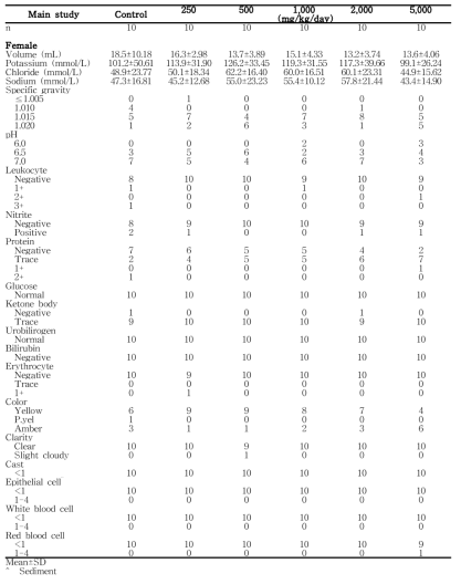 Urinalysis results from female rats in the 13-week gavage study (Main Study) of 세신 열수추출물