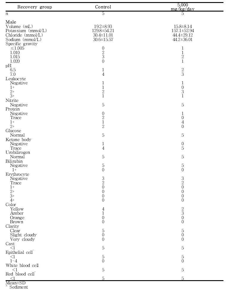 Urinalysis results from male rats in the 13-week gavage study (Recovery Study) of 세신 열수추출물