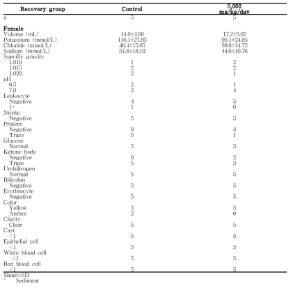 Urinalysis results from female rats in the 13-week gavage study (Recovery Study) of 세신 열수추출물