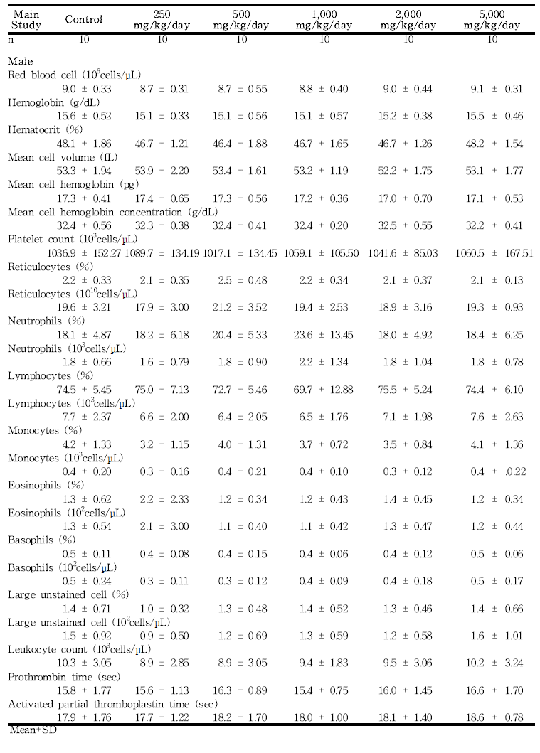 Hematology data for male rats in the 13-week gavage study (Main study) of 세신 열수추출물