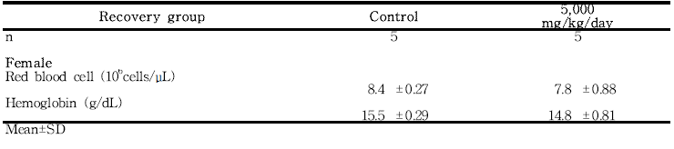 Hematology data for female rats in the 13-week gavage study (Recovery group) of 세신 열수추출물