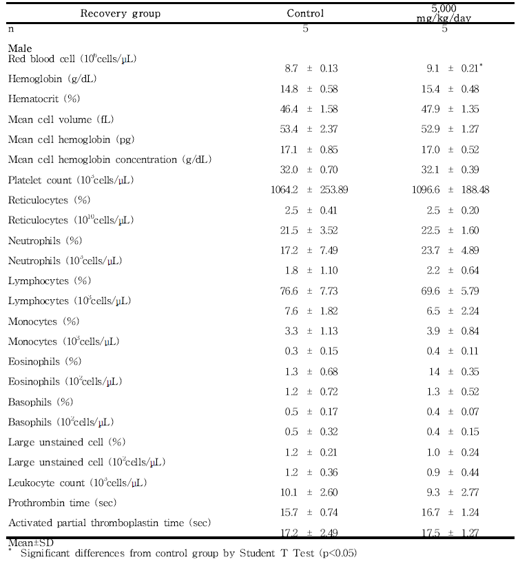 Hematology data for male rats in the 13-week gavage study (Recovery group) of 세신 열수추출물