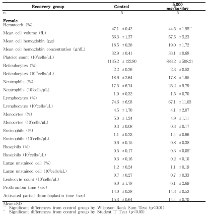 Hematology data for female rats in the 13-week gavage study (Recovery group) of 세신 열수추출물(continued)