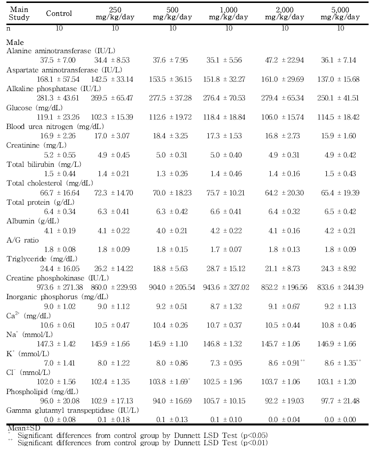 Clinical chemistry data for male rats in the 13-week gavage study (Main study) of 세신 열수추출물