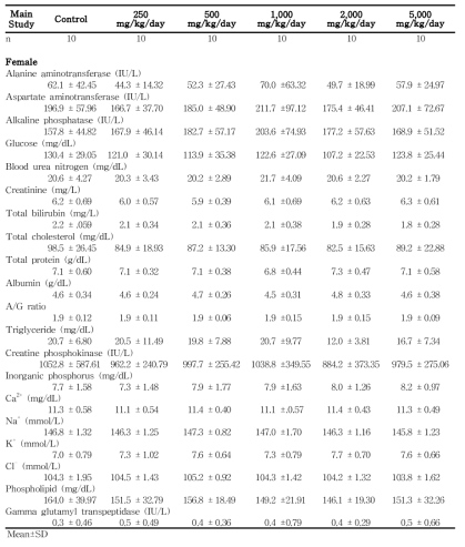 Clinical chemistry data for female rats in the 13-week gavage study (Main study) of 세신 열수추출물