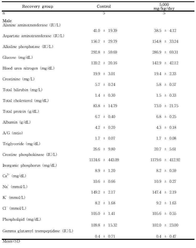 Clinical chemistry data for male rats in the 13-week gavage study (Recovery group) of 세신 열수추출물