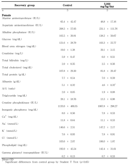 Clinical chemistry data for female rats in the 13-week gavage study (Recovery group) of 세신 열수추출물