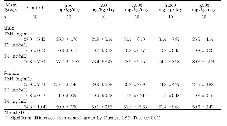 Hormone analysis for rats in the 13-week gavage study (Main study) of 세신 열수추출물