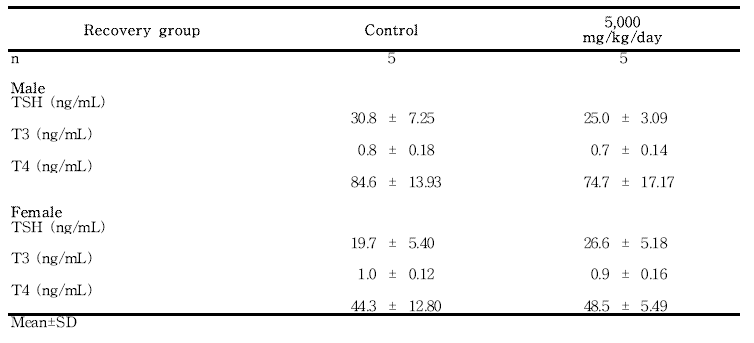 Hormone analysis for rats in the 13-week gavage study (Recovery group) of 세신 열수추출물